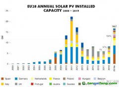 歐洲銀行：停止對化石能源項目貸款，提供1萬億歐元減緩氣候變化！