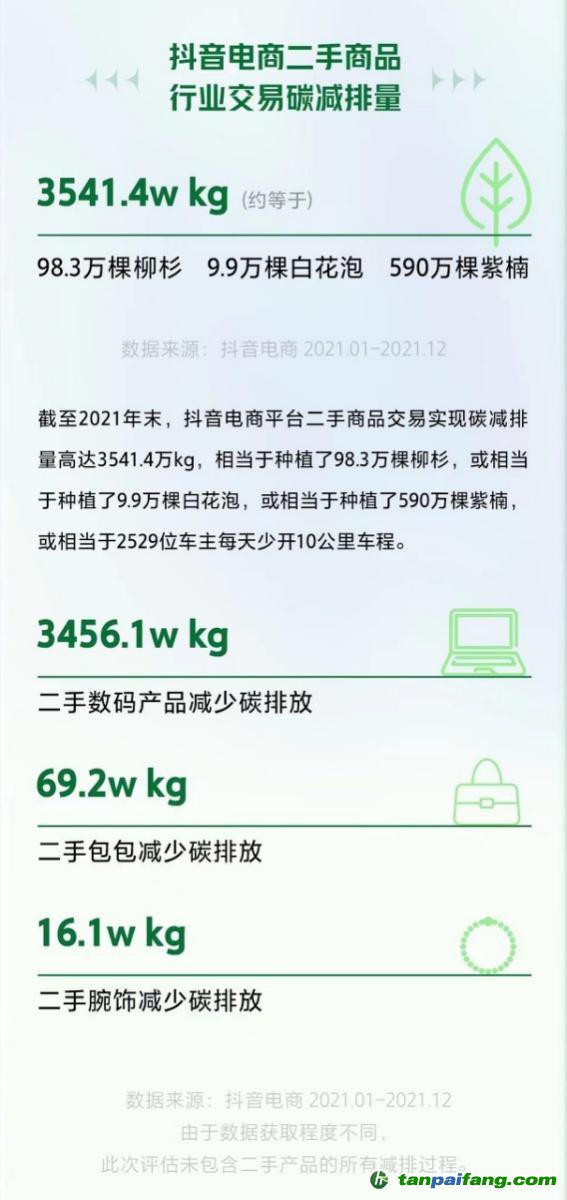 全年碳減排3541.4萬千克！抖音電商二手商品行業(yè)持續(xù)助力低碳環(huán)保