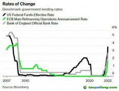 高利率致使清潔能源融資困難 全球脫碳進程會受阻嗎？
