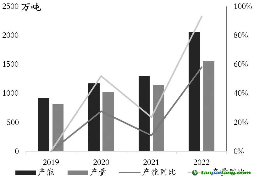 圖為光伏玻璃年產(chǎn)能、產(chǎn)量