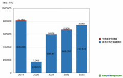 年排放1億噸碳，垃圾焚燒能算“綠電”嗎？