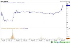 大單拉動(dòng)還是需求驅(qū)動(dòng)，為何中國(guó)碳價(jià)創(chuàng)出新高？