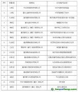 關(guān)于重慶市工業(yè)領(lǐng)域綠色低碳先進(jìn)適用技術(shù)、裝備、產(chǎn)品名單的公示