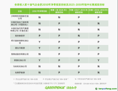 最新報告：全球油氣行業(yè)減排力度滯后，依賴碳抵消存在“洗綠”