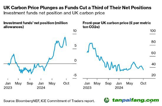 因基金減持三分之一的凈頭寸，英國碳價暴跌