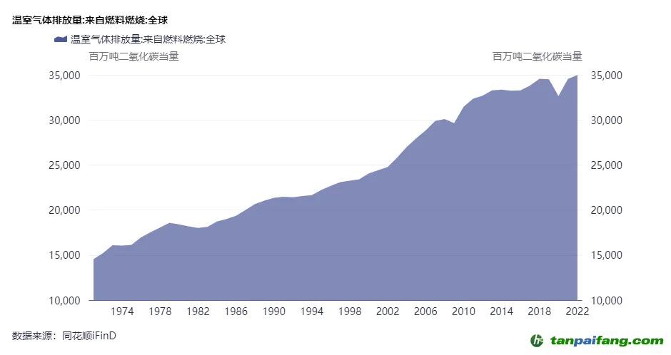 自20世紀(jì)70年代以來(lái)全球溫室氣體排放增加1倍以上