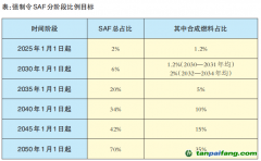 歐盟可持續(xù)航空燃料政策對我國有何影響？