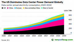 IEA：AI數(shù)據(jù)中心增長將推升天然氣、燃煤發(fā)電需求