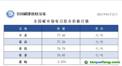 22日全國碳市場收盤價(jià)76.85元／噸，較前一日下跌3.07%