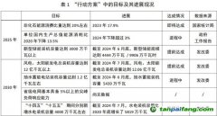 能源低碳轉(zhuǎn)型：階段性進(jìn)展、中期挑戰(zhàn)與投資展望