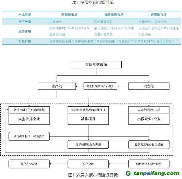 什么是“三位一體”的多層次碳市場(chǎng)？