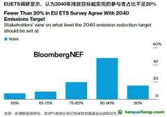 歐盟碳市場取得成效 但對目標(biāo)的擔(dān)憂加劇